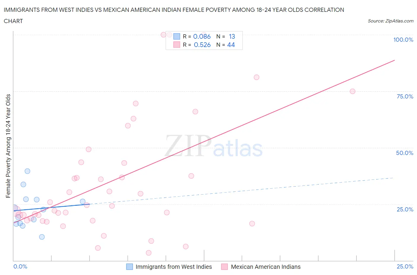 Immigrants from West Indies vs Mexican American Indian Female Poverty Among 18-24 Year Olds