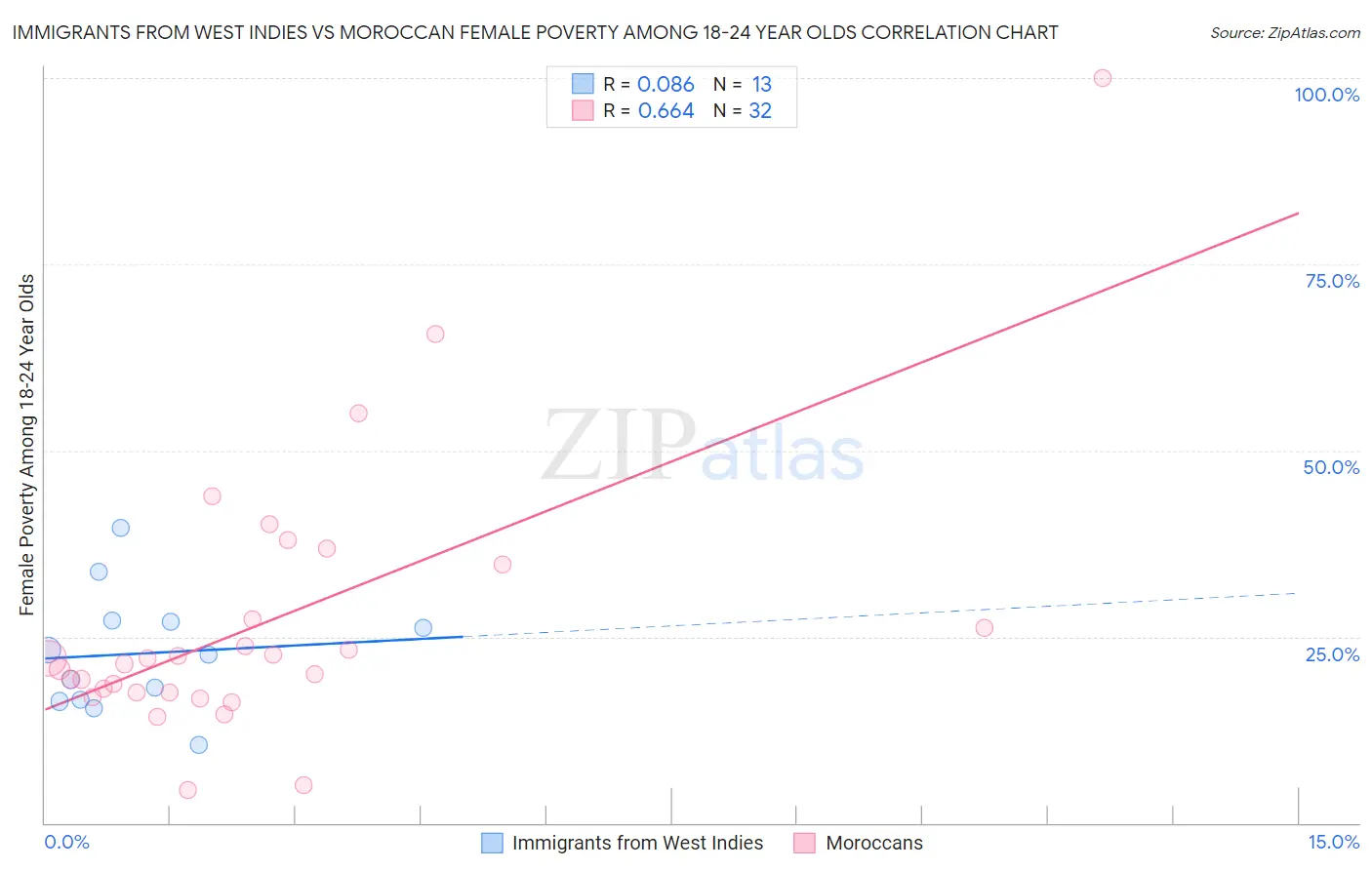 Immigrants from West Indies vs Moroccan Female Poverty Among 18-24 Year Olds