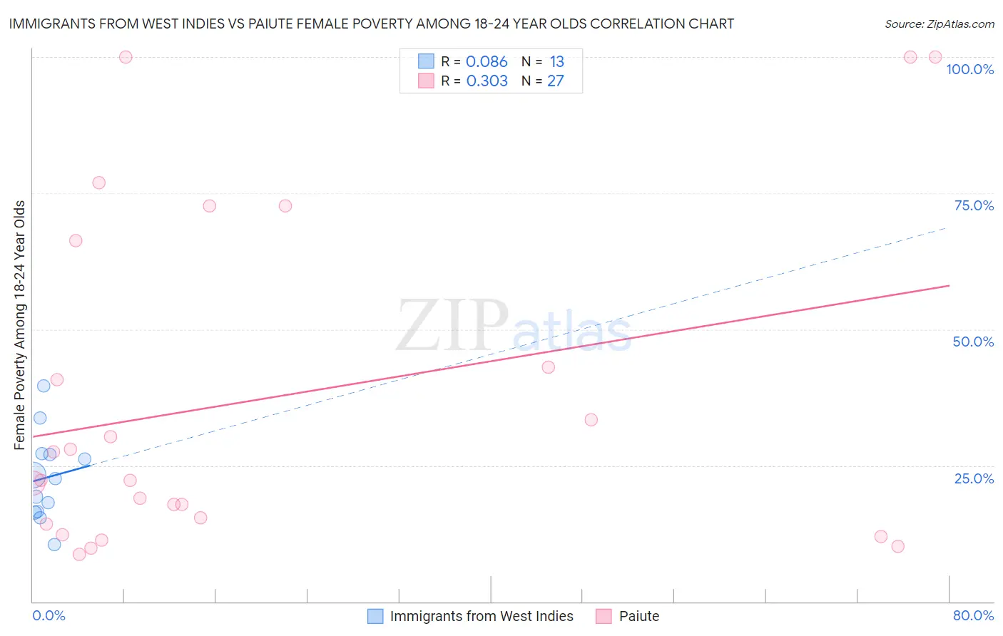 Immigrants from West Indies vs Paiute Female Poverty Among 18-24 Year Olds