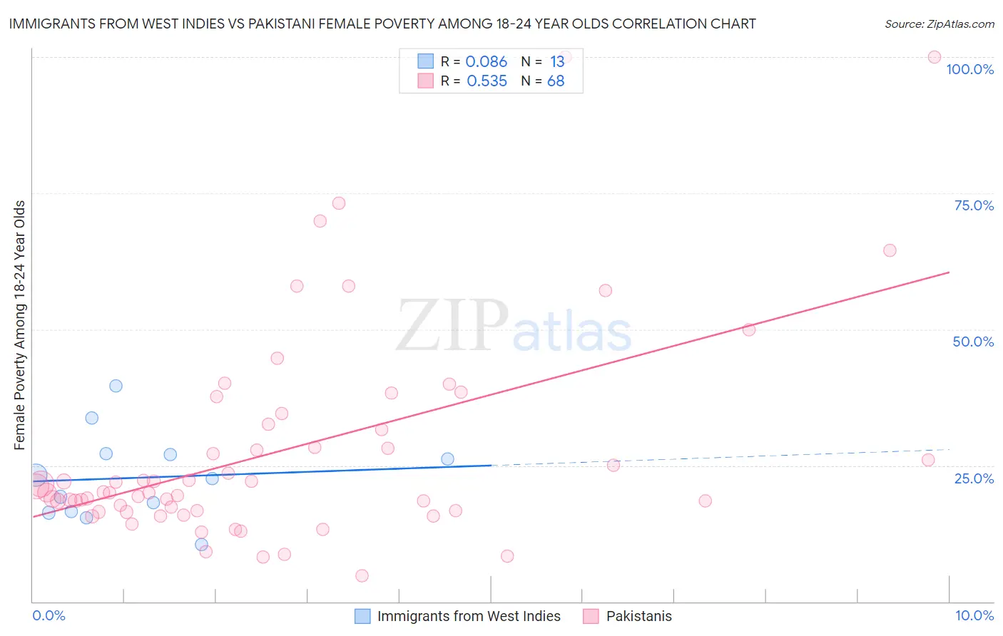 Immigrants from West Indies vs Pakistani Female Poverty Among 18-24 Year Olds