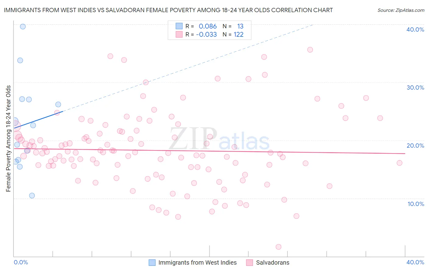 Immigrants from West Indies vs Salvadoran Female Poverty Among 18-24 Year Olds