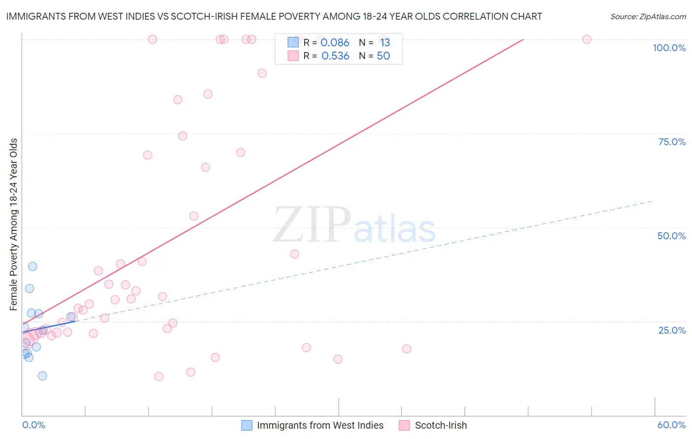 Immigrants from West Indies vs Scotch-Irish Female Poverty Among 18-24 Year Olds