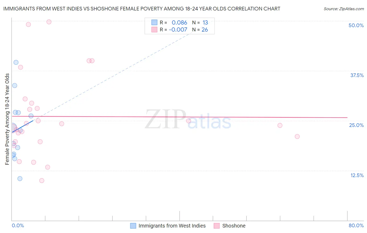 Immigrants from West Indies vs Shoshone Female Poverty Among 18-24 Year Olds