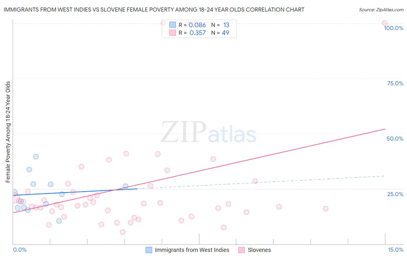 Immigrants from West Indies vs Slovene Female Poverty Among 18-24 Year Olds