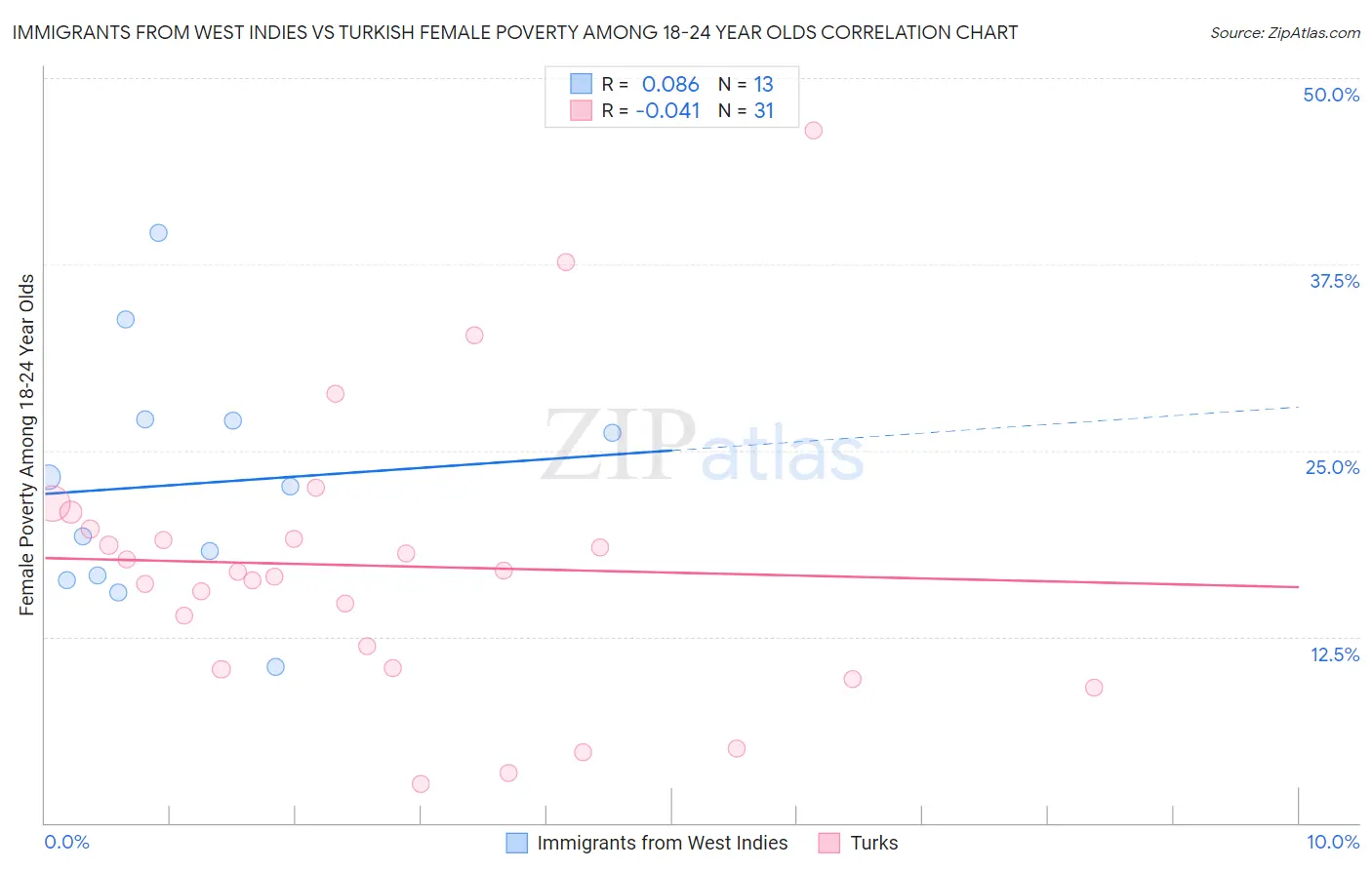 Immigrants from West Indies vs Turkish Female Poverty Among 18-24 Year Olds