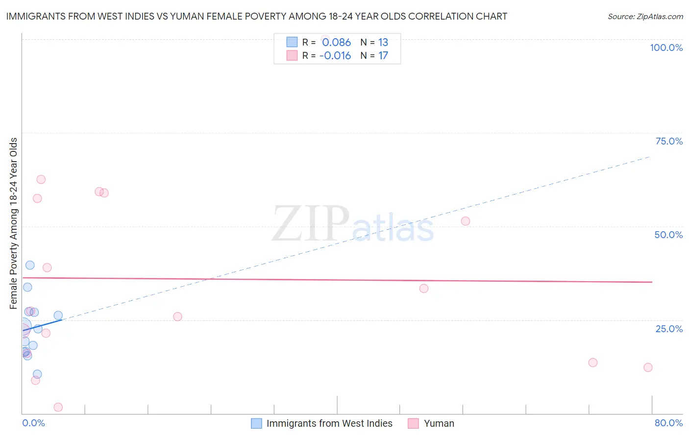 Immigrants from West Indies vs Yuman Female Poverty Among 18-24 Year Olds