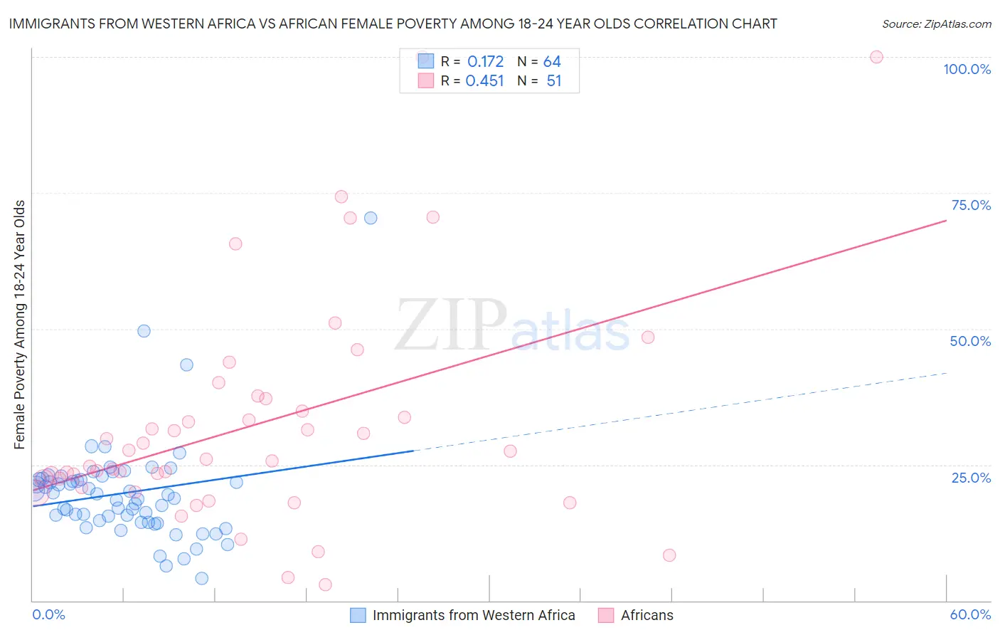 Immigrants from Western Africa vs African Female Poverty Among 18-24 Year Olds