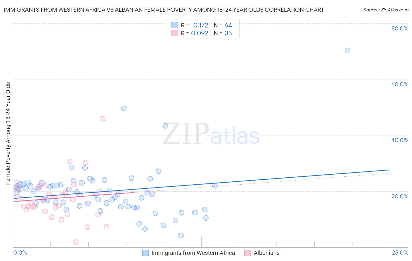 Immigrants from Western Africa vs Albanian Female Poverty Among 18-24 Year Olds