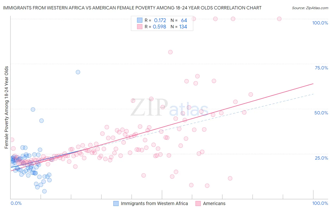 Immigrants from Western Africa vs American Female Poverty Among 18-24 Year Olds