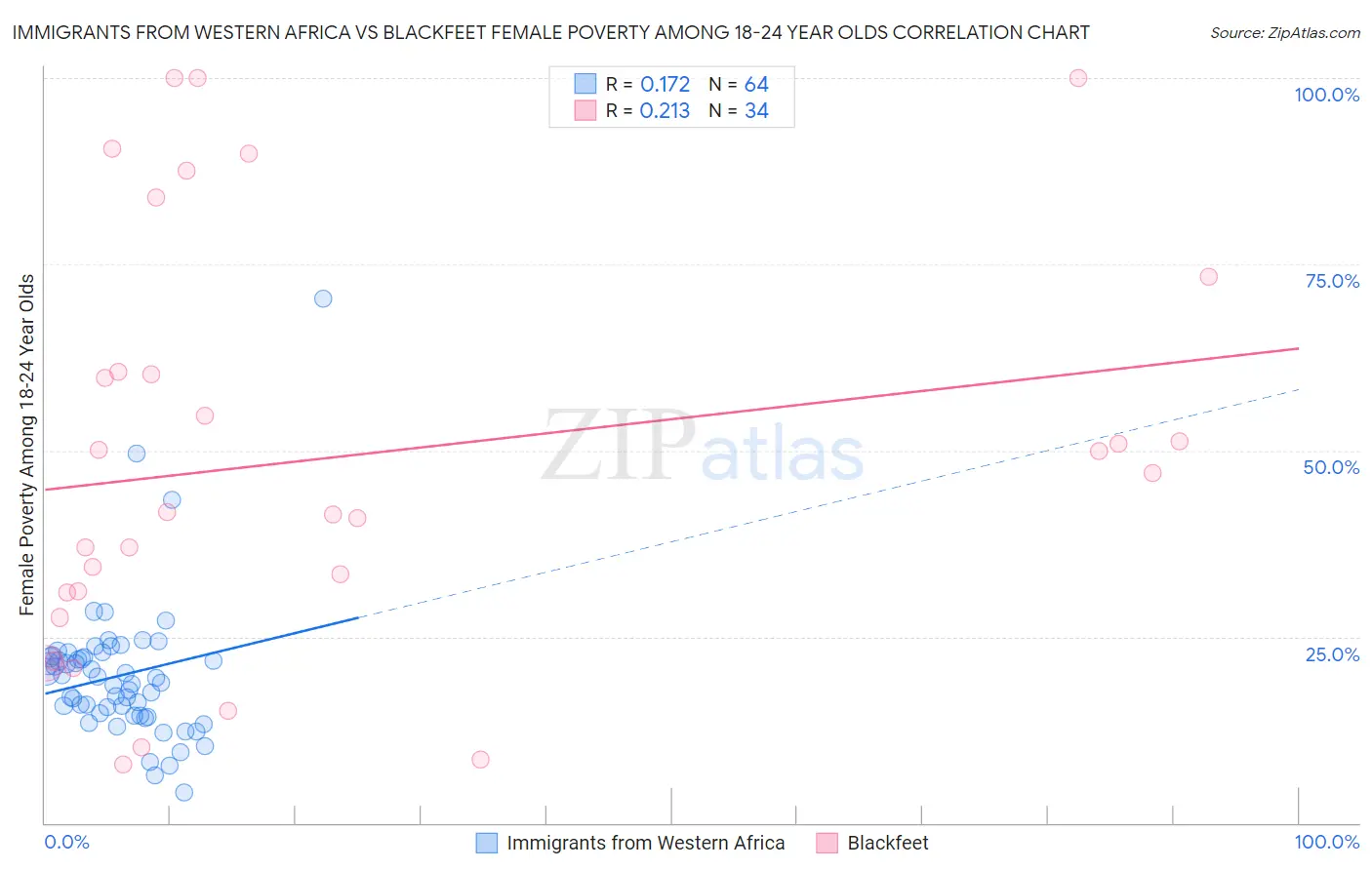 Immigrants from Western Africa vs Blackfeet Female Poverty Among 18-24 Year Olds