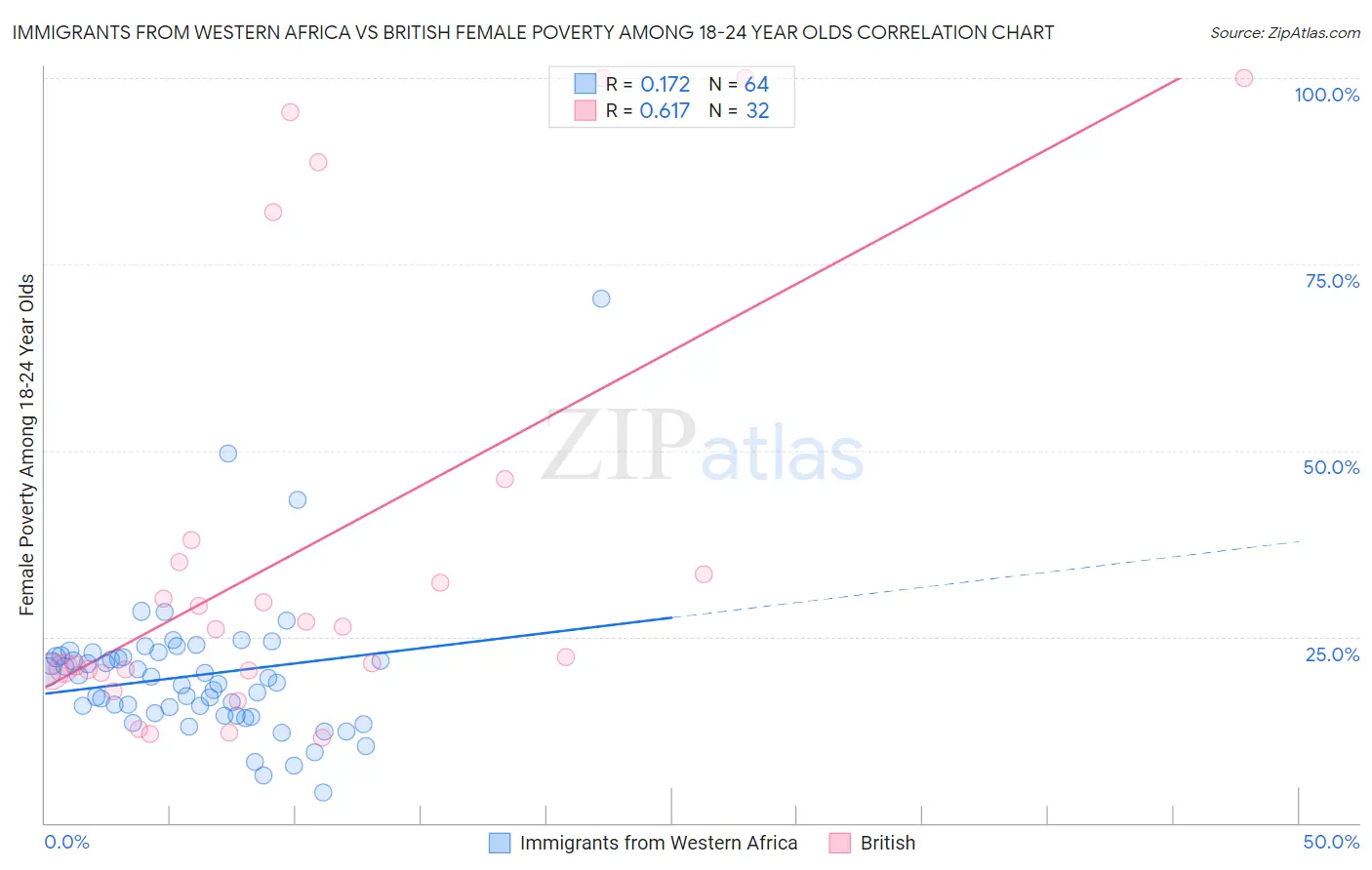 Immigrants from Western Africa vs British Female Poverty Among 18-24 Year Olds