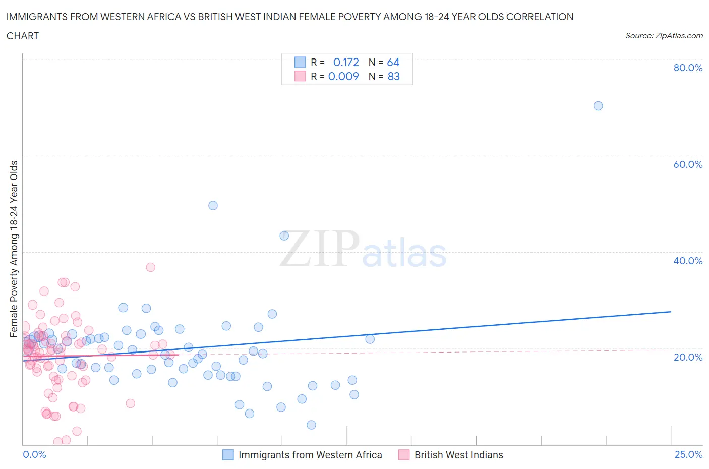 Immigrants from Western Africa vs British West Indian Female Poverty Among 18-24 Year Olds