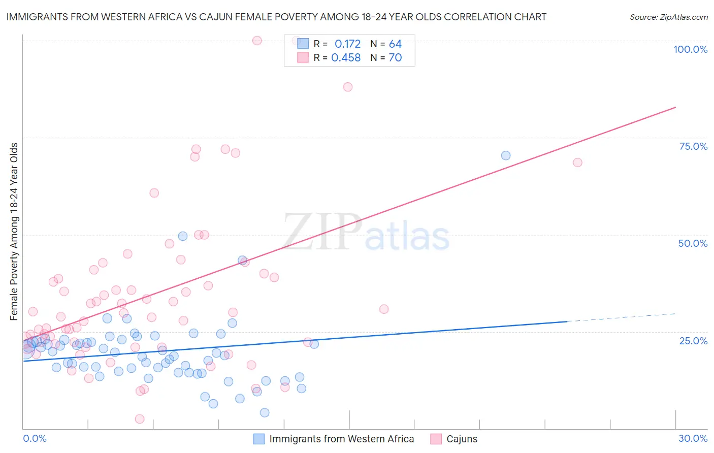 Immigrants from Western Africa vs Cajun Female Poverty Among 18-24 Year Olds