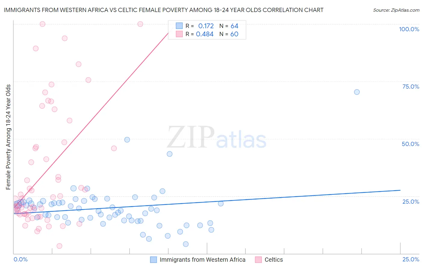 Immigrants from Western Africa vs Celtic Female Poverty Among 18-24 Year Olds