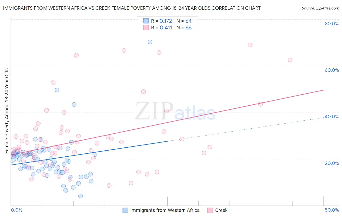 Immigrants from Western Africa vs Creek Female Poverty Among 18-24 Year Olds