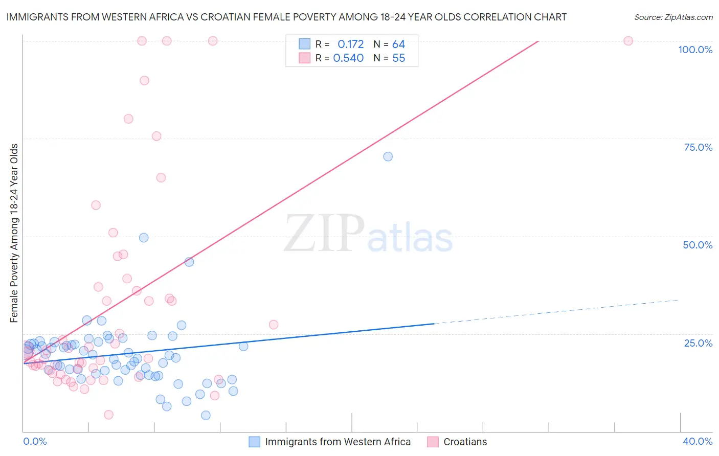 Immigrants from Western Africa vs Croatian Female Poverty Among 18-24 Year Olds