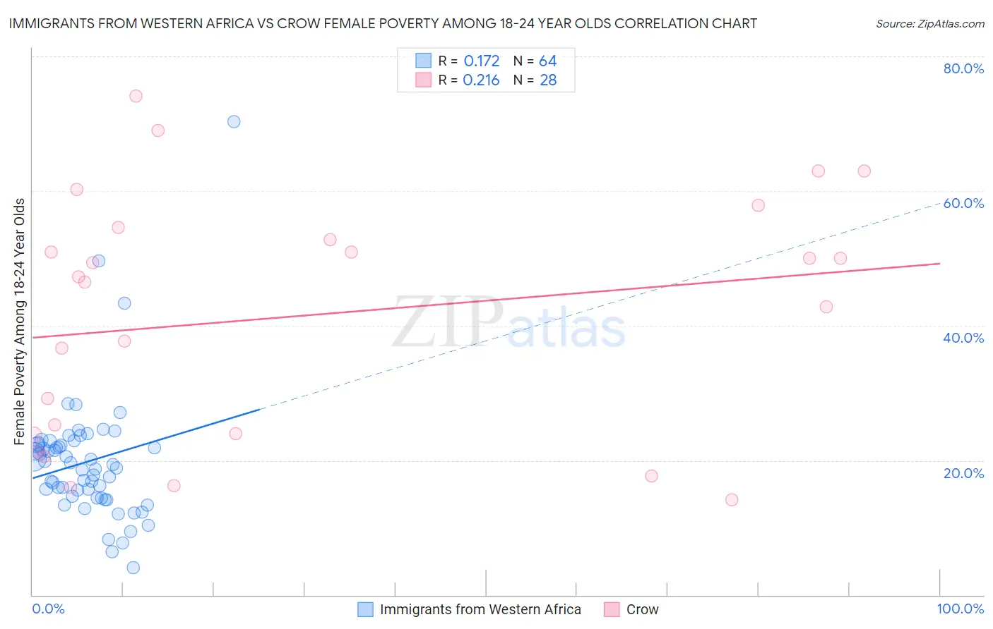 Immigrants from Western Africa vs Crow Female Poverty Among 18-24 Year Olds