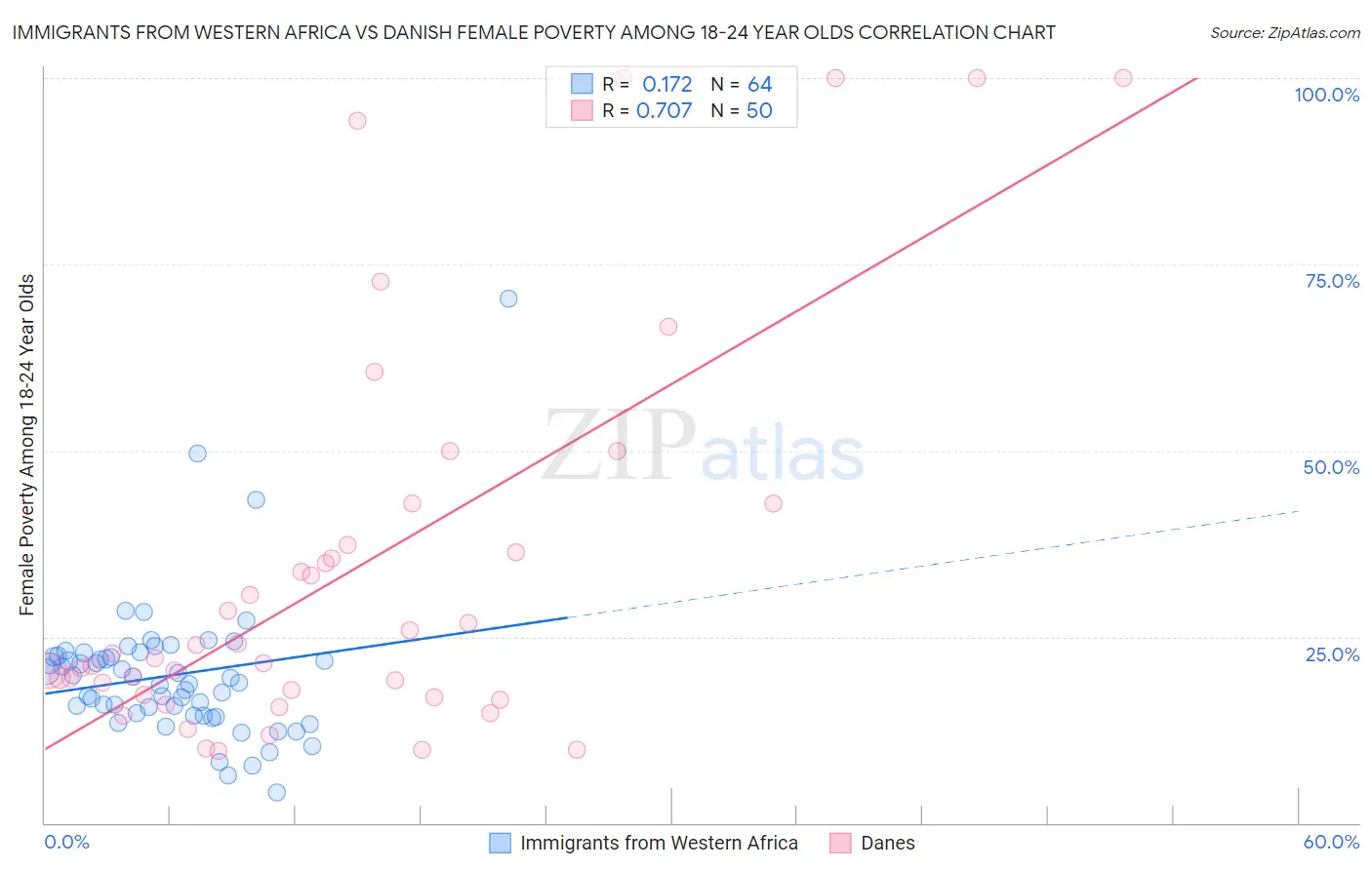 Immigrants from Western Africa vs Danish Female Poverty Among 18-24 Year Olds