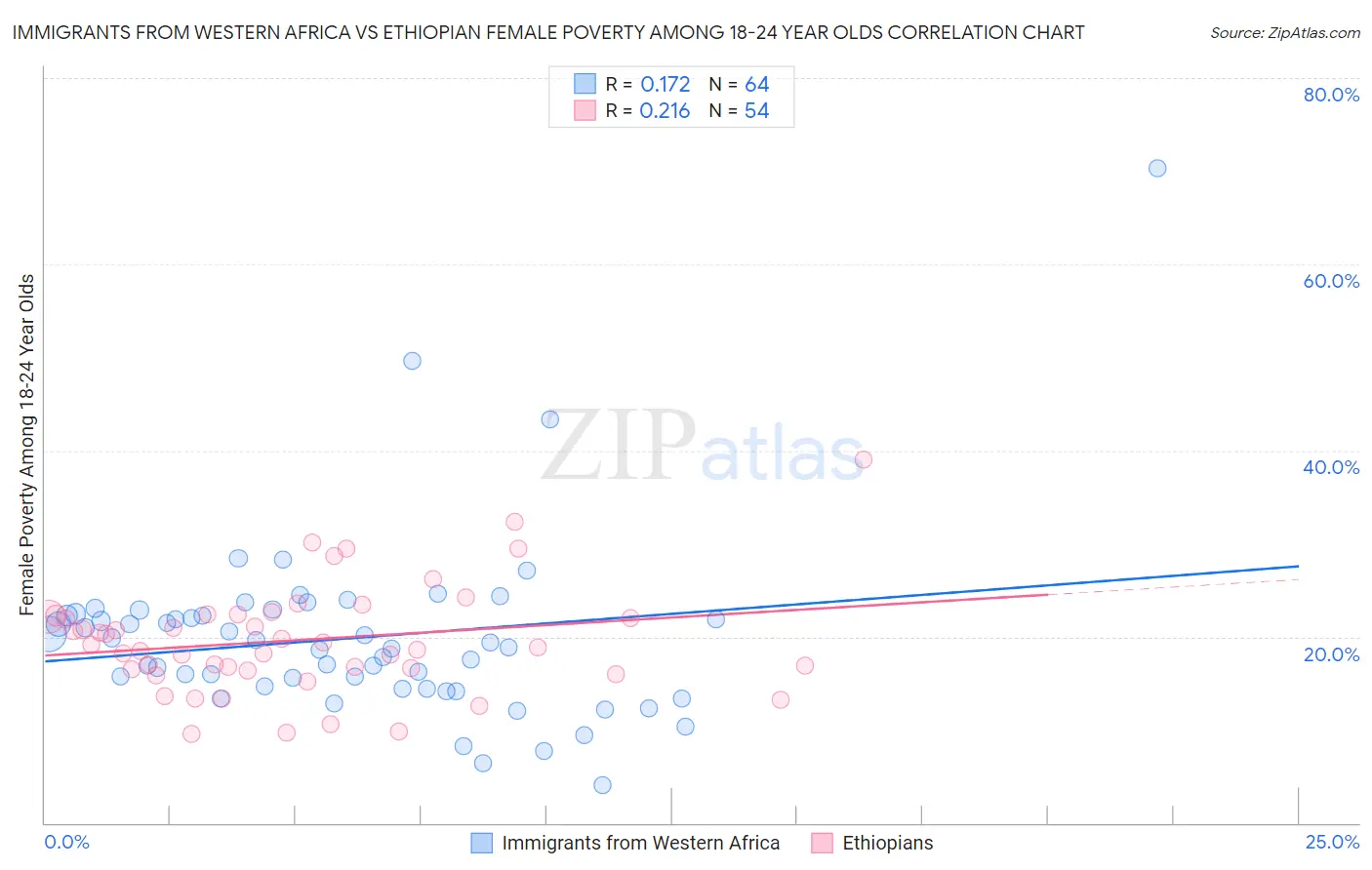 Immigrants from Western Africa vs Ethiopian Female Poverty Among 18-24 Year Olds