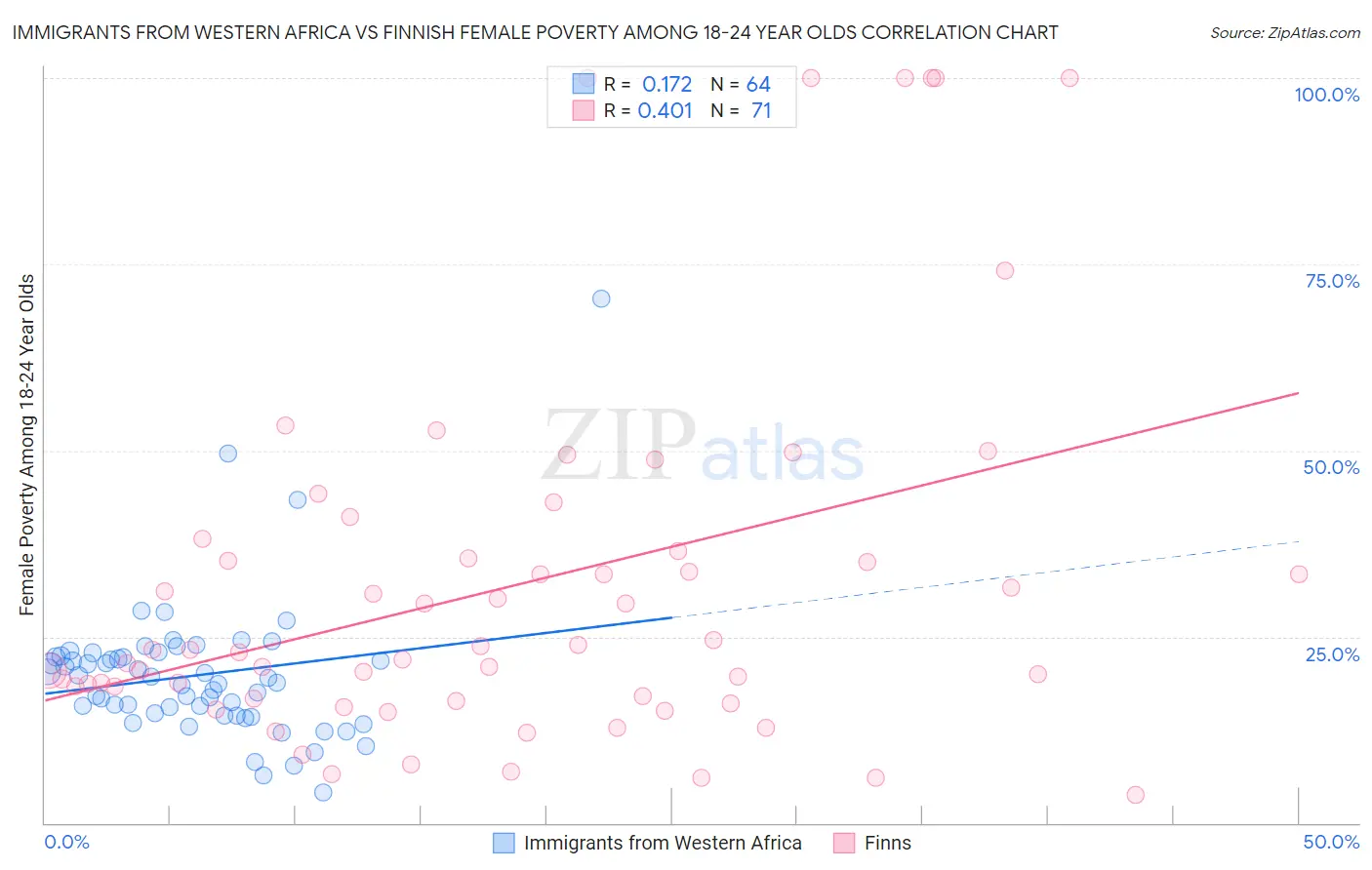 Immigrants from Western Africa vs Finnish Female Poverty Among 18-24 Year Olds