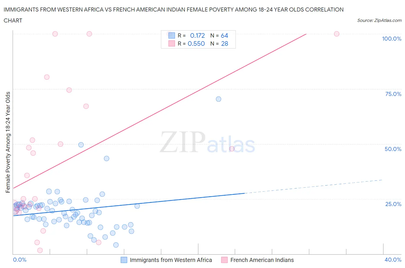 Immigrants from Western Africa vs French American Indian Female Poverty Among 18-24 Year Olds