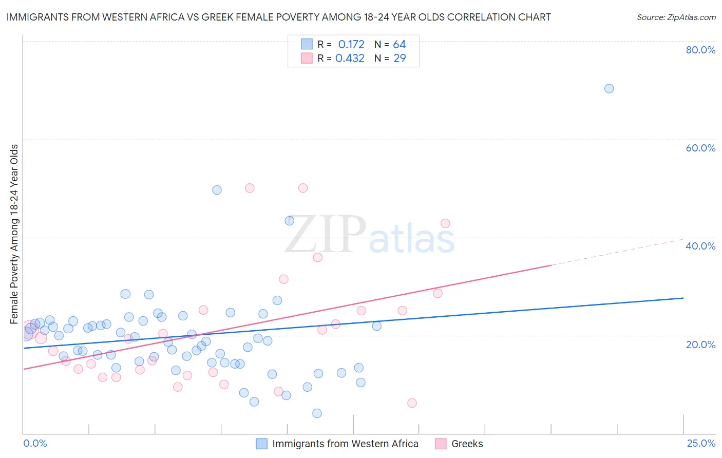 Immigrants from Western Africa vs Greek Female Poverty Among 18-24 Year Olds