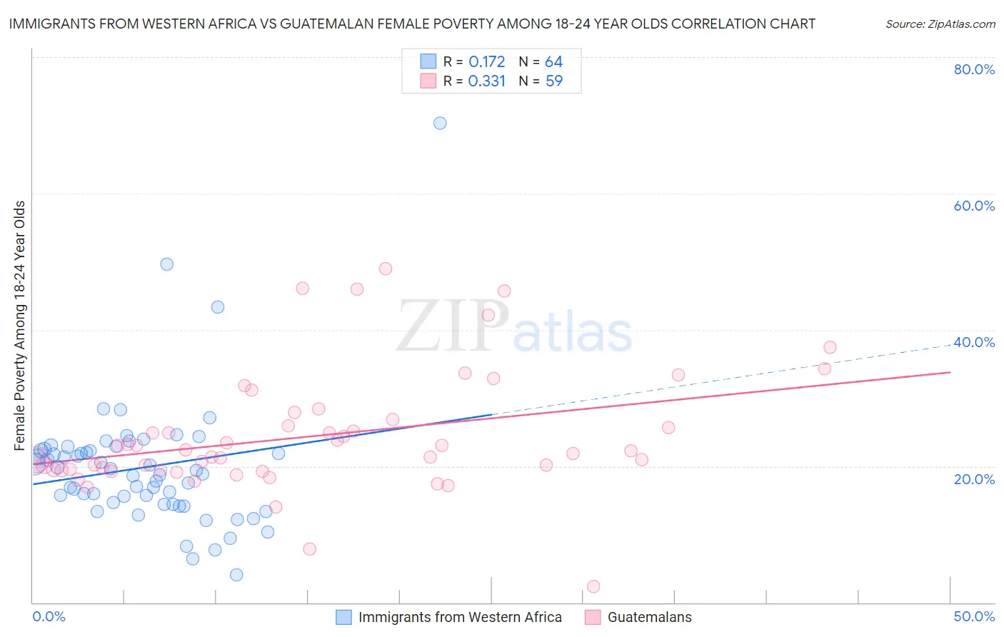 Immigrants from Western Africa vs Guatemalan Female Poverty Among 18-24 Year Olds