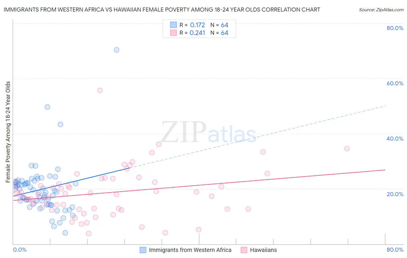 Immigrants from Western Africa vs Hawaiian Female Poverty Among 18-24 Year Olds