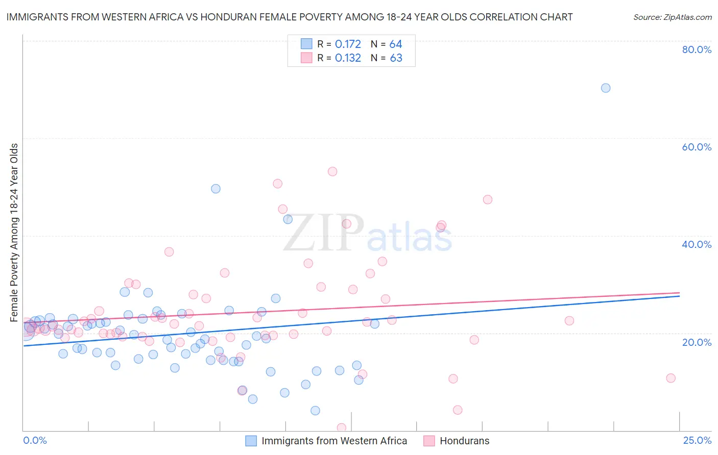 Immigrants from Western Africa vs Honduran Female Poverty Among 18-24 Year Olds