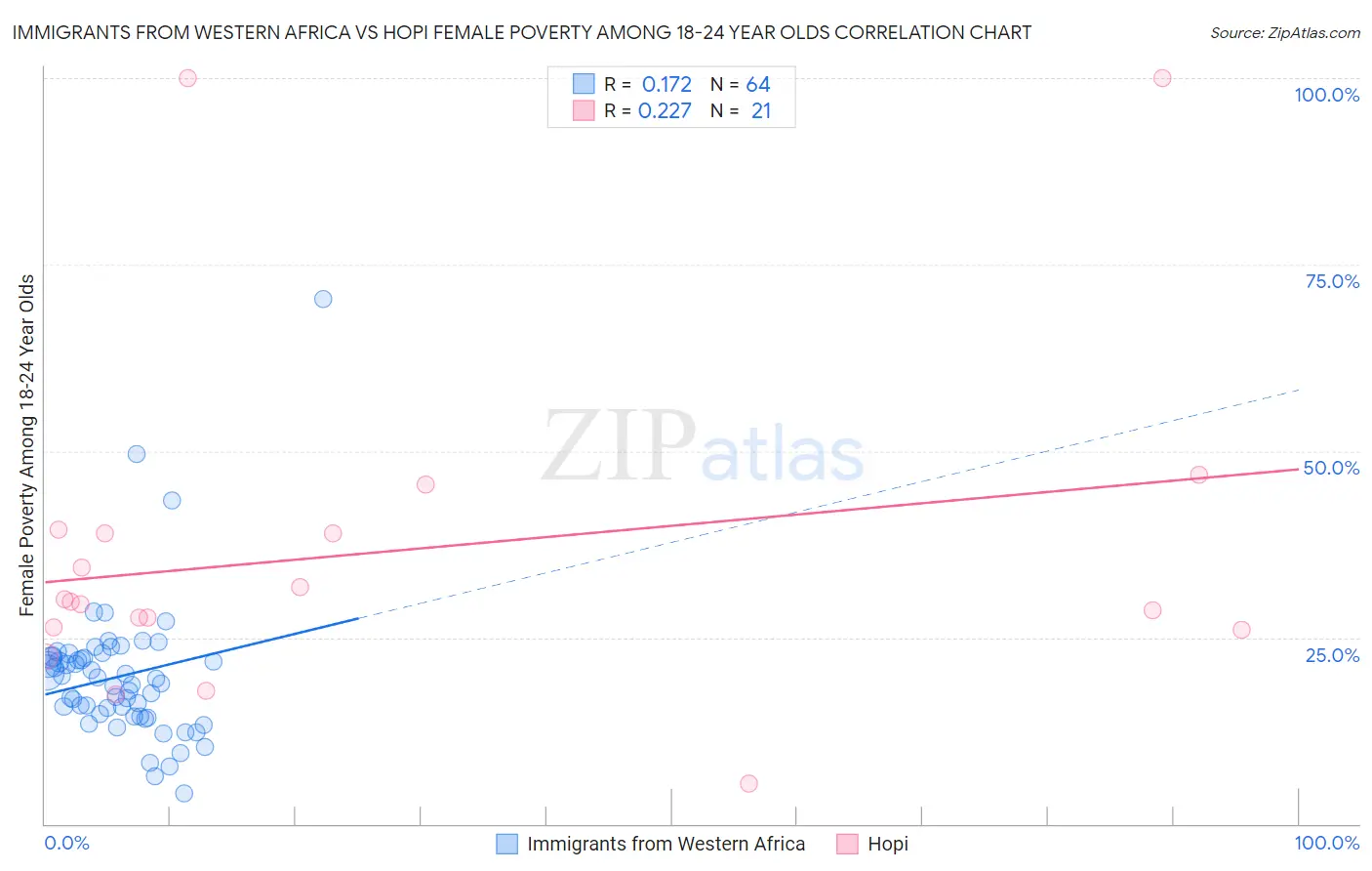 Immigrants from Western Africa vs Hopi Female Poverty Among 18-24 Year Olds
