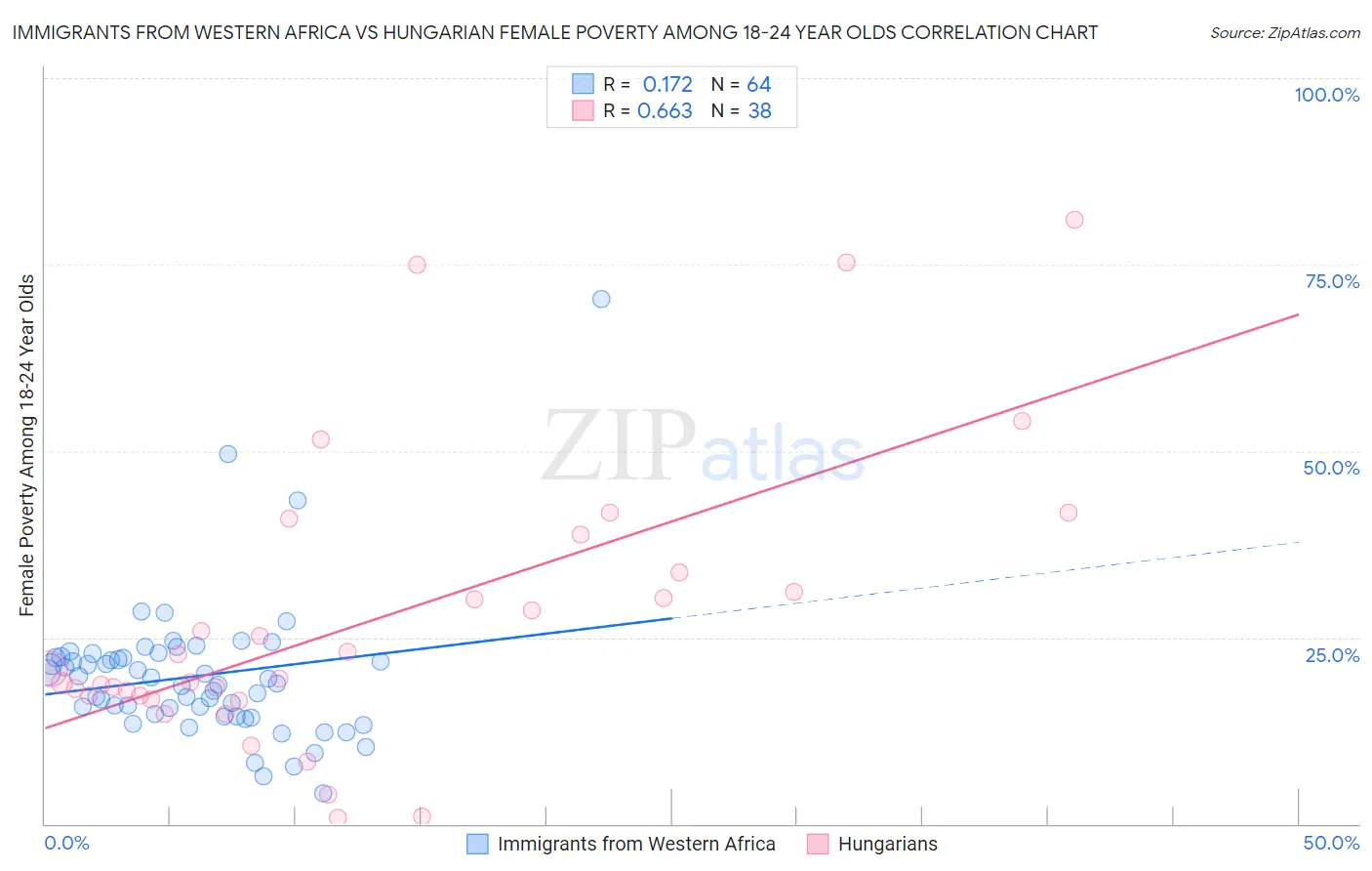 Immigrants from Western Africa vs Hungarian Female Poverty Among 18-24 Year Olds