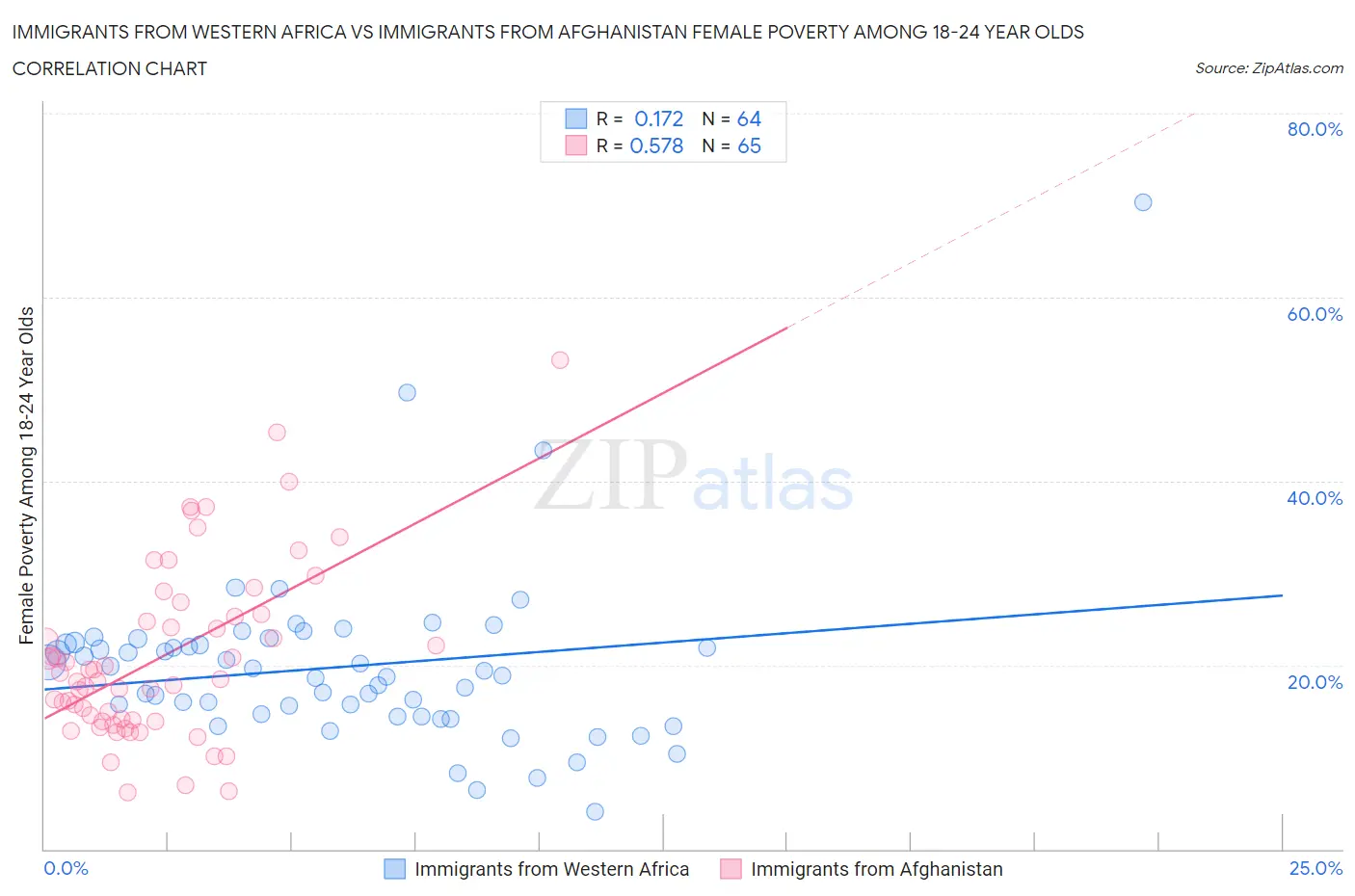 Immigrants from Western Africa vs Immigrants from Afghanistan Female Poverty Among 18-24 Year Olds