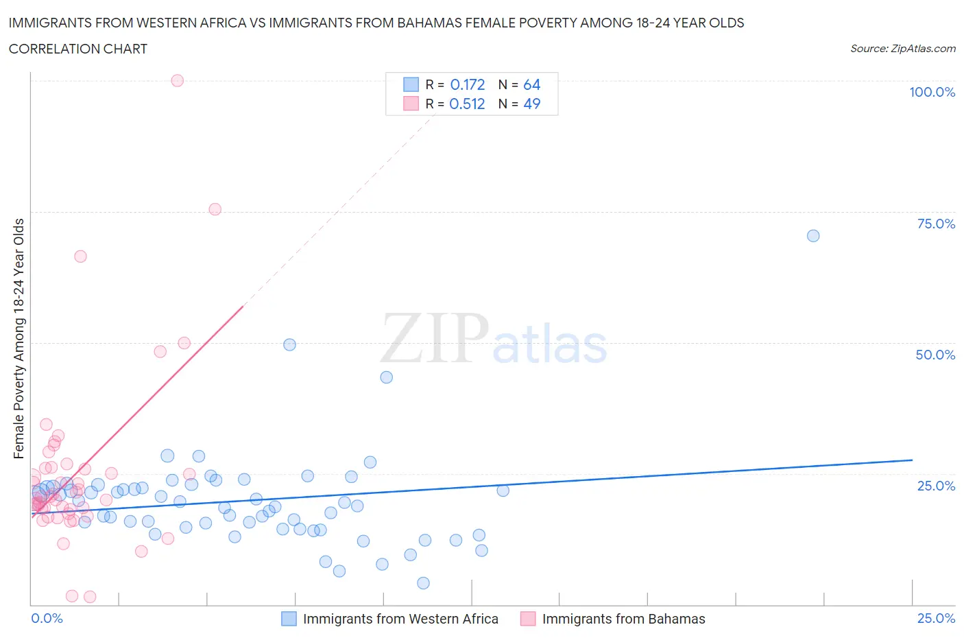 Immigrants from Western Africa vs Immigrants from Bahamas Female Poverty Among 18-24 Year Olds