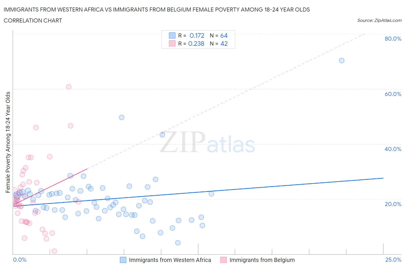 Immigrants from Western Africa vs Immigrants from Belgium Female Poverty Among 18-24 Year Olds