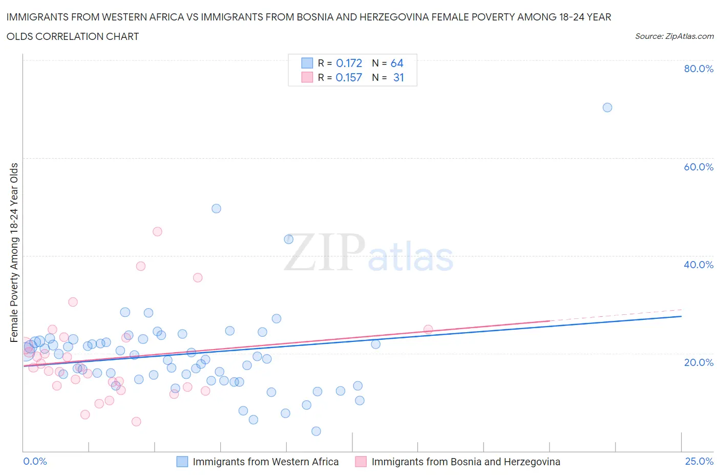 Immigrants from Western Africa vs Immigrants from Bosnia and Herzegovina Female Poverty Among 18-24 Year Olds