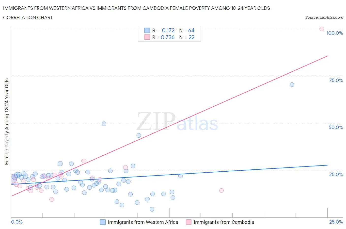 Immigrants from Western Africa vs Immigrants from Cambodia Female Poverty Among 18-24 Year Olds