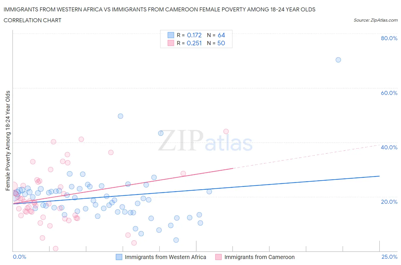 Immigrants from Western Africa vs Immigrants from Cameroon Female Poverty Among 18-24 Year Olds