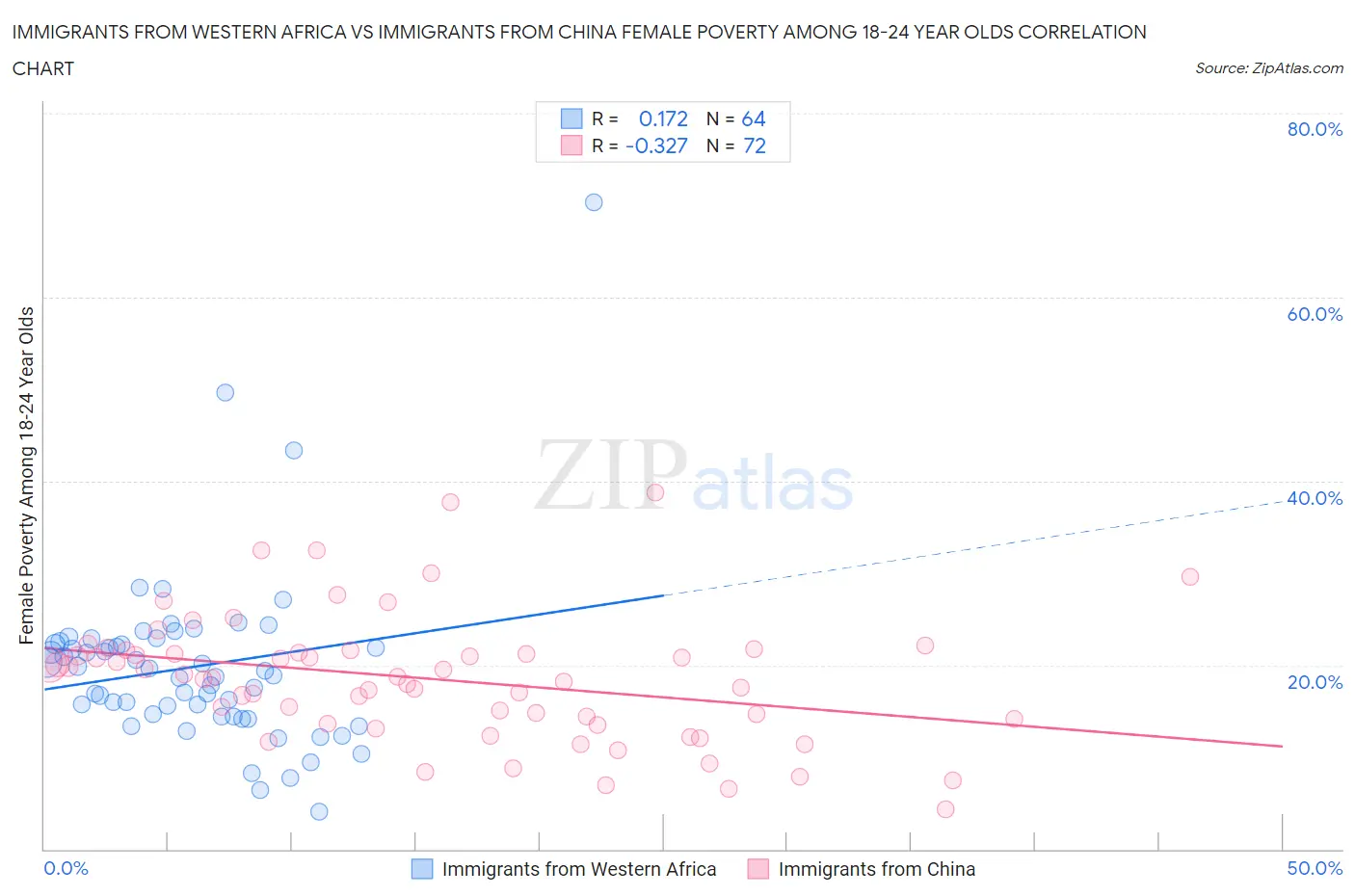 Immigrants from Western Africa vs Immigrants from China Female Poverty Among 18-24 Year Olds