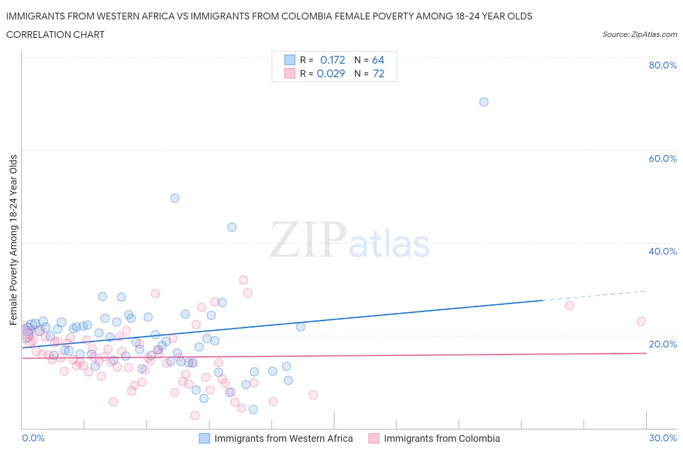 Immigrants from Western Africa vs Immigrants from Colombia Female Poverty Among 18-24 Year Olds