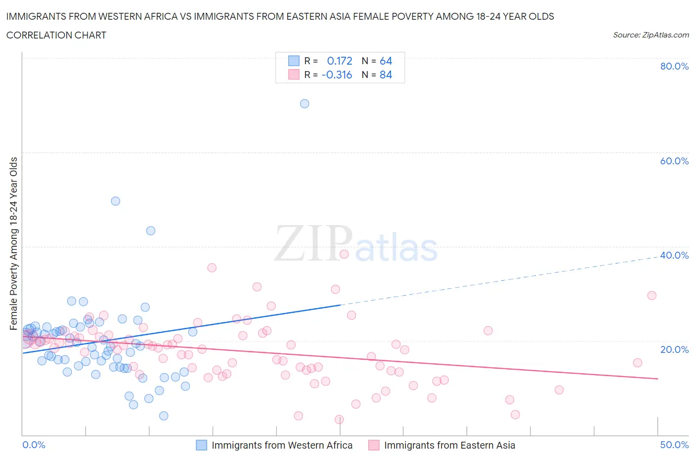 Immigrants from Western Africa vs Immigrants from Eastern Asia Female Poverty Among 18-24 Year Olds