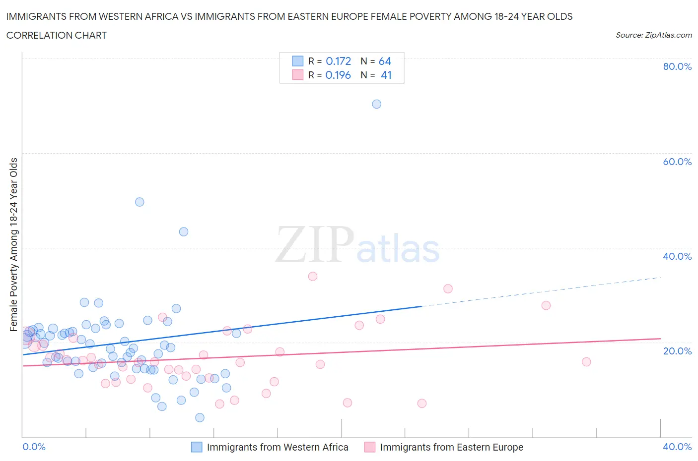 Immigrants from Western Africa vs Immigrants from Eastern Europe Female Poverty Among 18-24 Year Olds