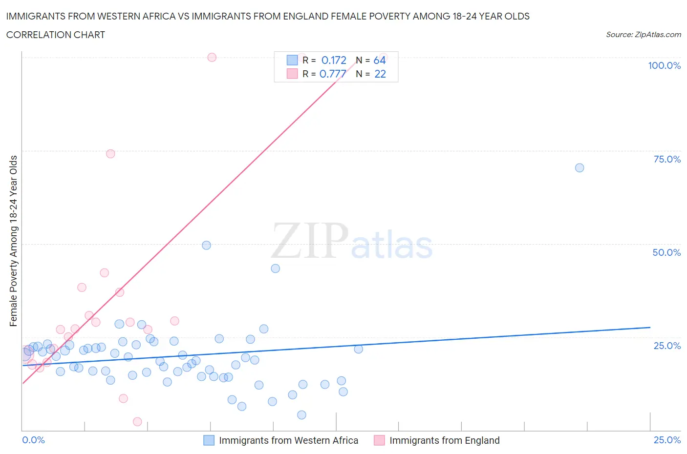 Immigrants from Western Africa vs Immigrants from England Female Poverty Among 18-24 Year Olds