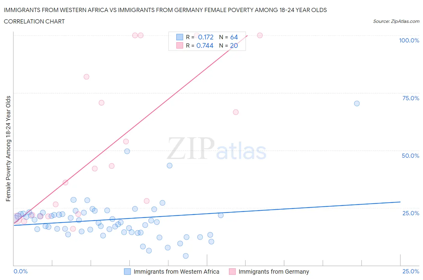 Immigrants from Western Africa vs Immigrants from Germany Female Poverty Among 18-24 Year Olds