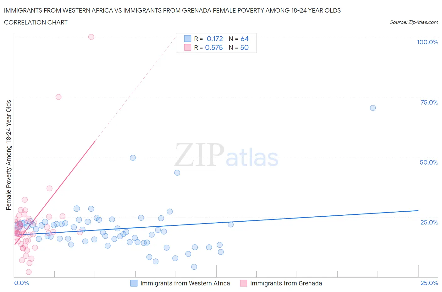 Immigrants from Western Africa vs Immigrants from Grenada Female Poverty Among 18-24 Year Olds