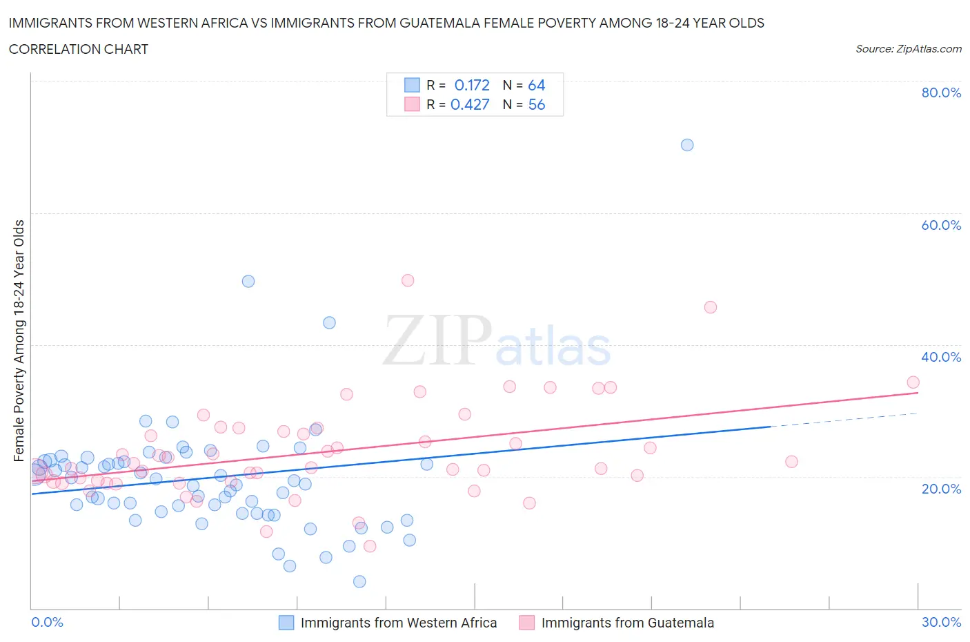 Immigrants from Western Africa vs Immigrants from Guatemala Female Poverty Among 18-24 Year Olds