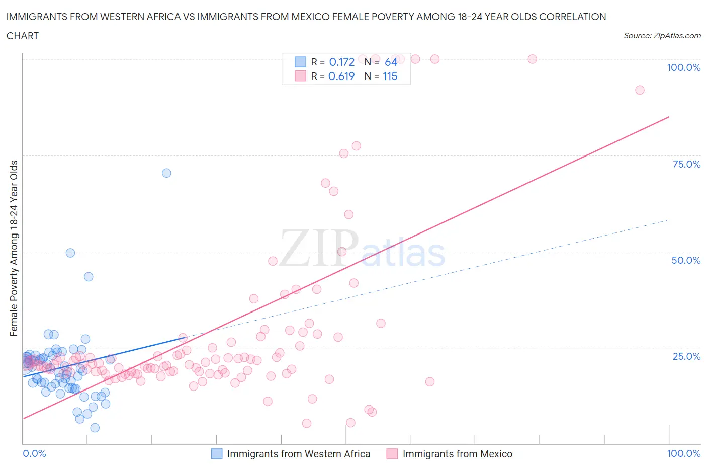 Immigrants from Western Africa vs Immigrants from Mexico Female Poverty Among 18-24 Year Olds