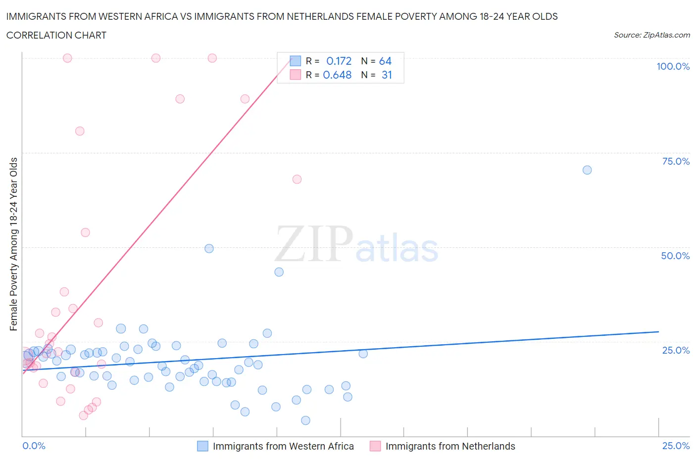 Immigrants from Western Africa vs Immigrants from Netherlands Female Poverty Among 18-24 Year Olds