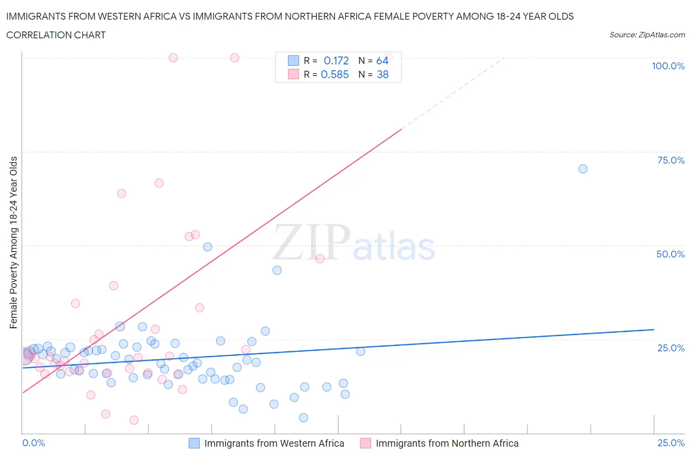 Immigrants from Western Africa vs Immigrants from Northern Africa Female Poverty Among 18-24 Year Olds