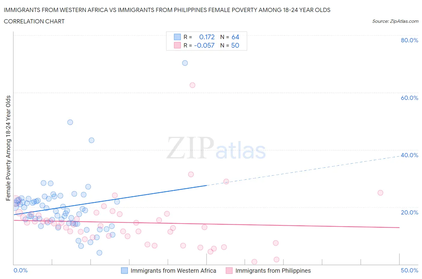 Immigrants from Western Africa vs Immigrants from Philippines Female Poverty Among 18-24 Year Olds