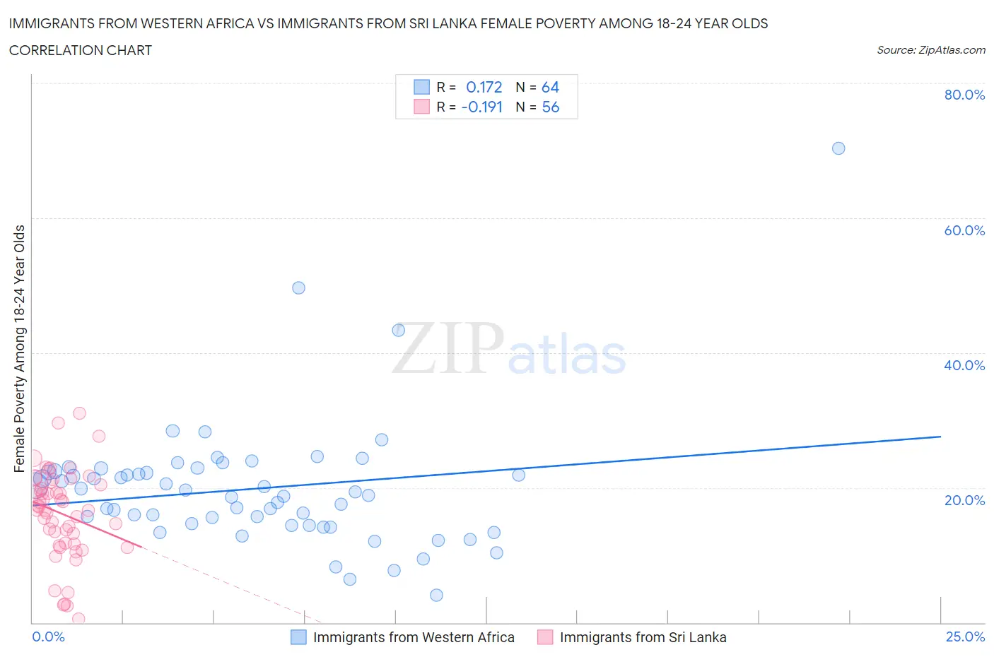 Immigrants from Western Africa vs Immigrants from Sri Lanka Female Poverty Among 18-24 Year Olds